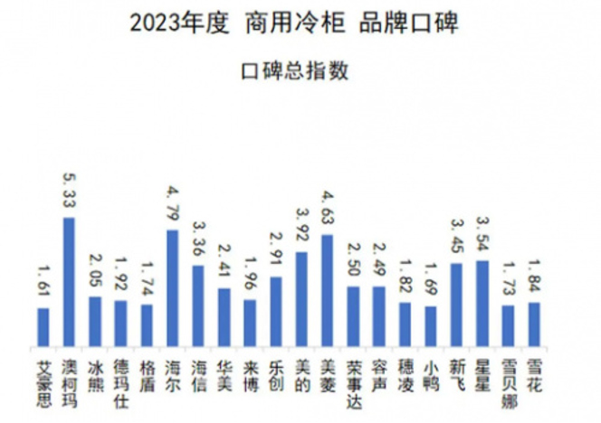 科技讓生活更美好，澳柯瑪商用冷柜口碑十連冠背后