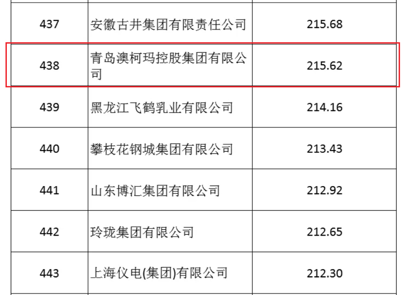中國制造業(yè)企業(yè)500強發(fā)布，澳柯瑪連續多年登榜